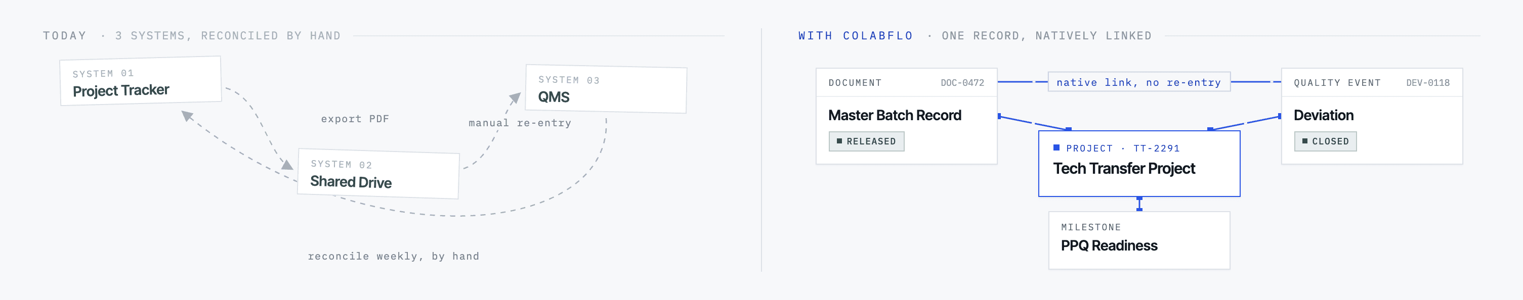 Disconnected project tracker, shared drive, and quality system becoming one connected ColabFlo record