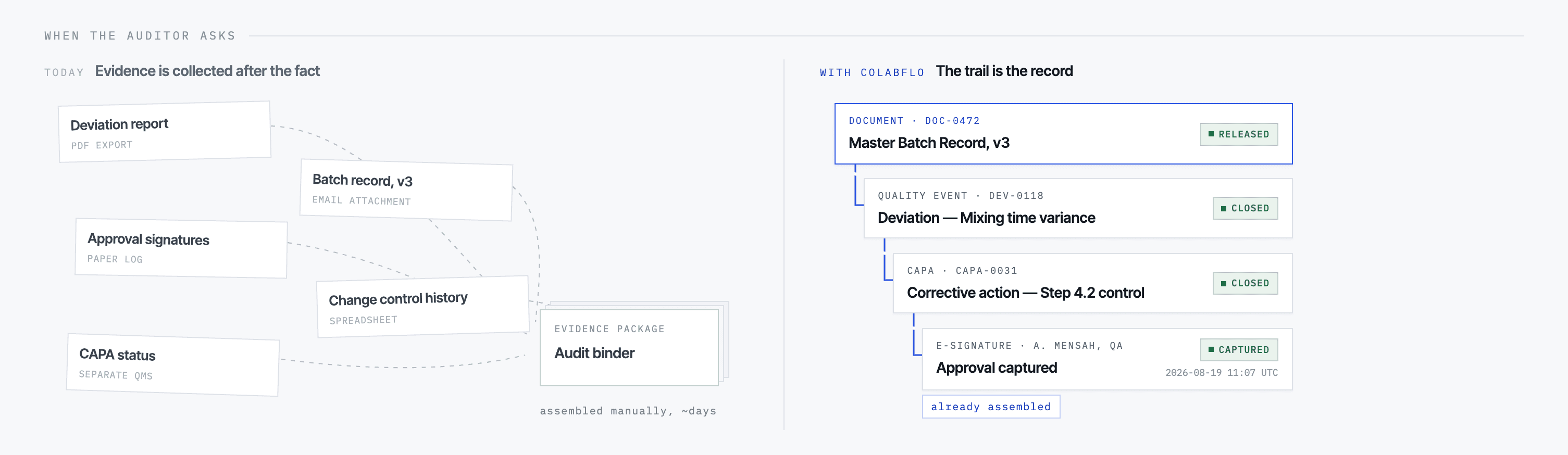 When the auditor asks: today evidence is collected from PDF exports, paper logs, separate QMS, email attachments, and spreadsheets into an audit binder over days; with ColabFlo the document, deviation, CAPA, and e-signature trail is already assembled.
